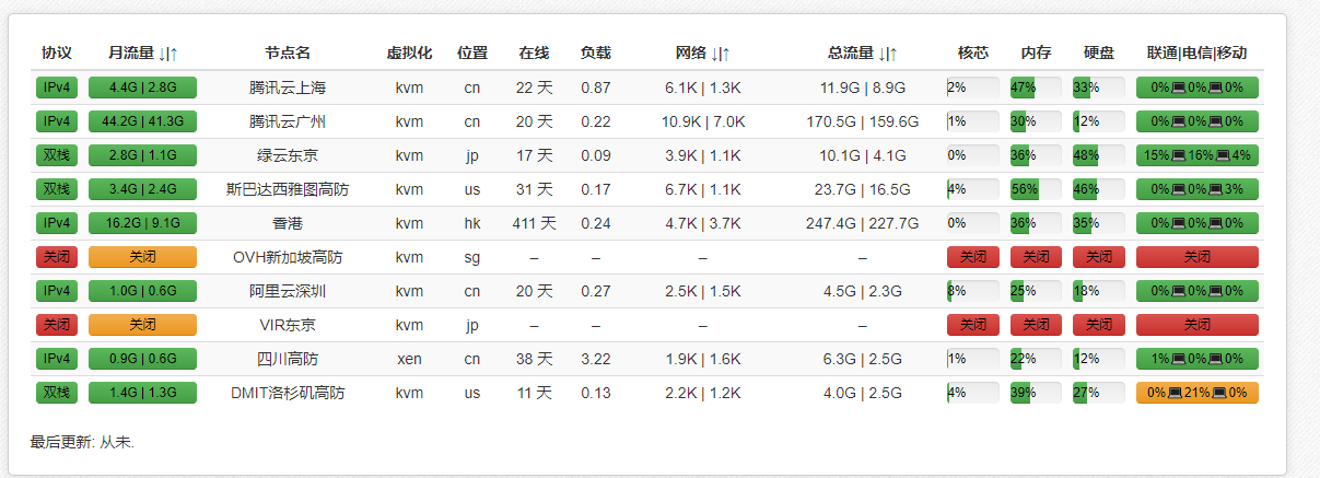 DMIT PVM.LAX.sPro.CREATOR 没那么好呗 出DMIT余额账号